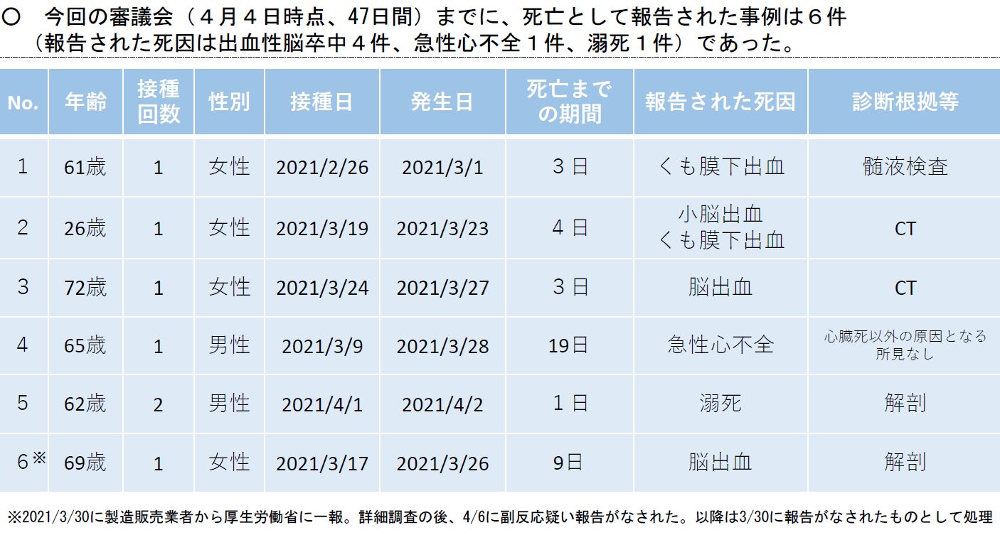 コロナ ワクチン 副作用 死者