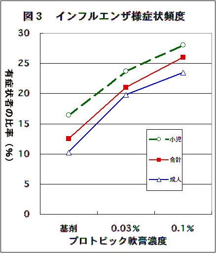 図３