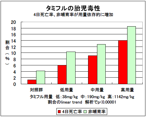 4日死亡率（４日非生存率）