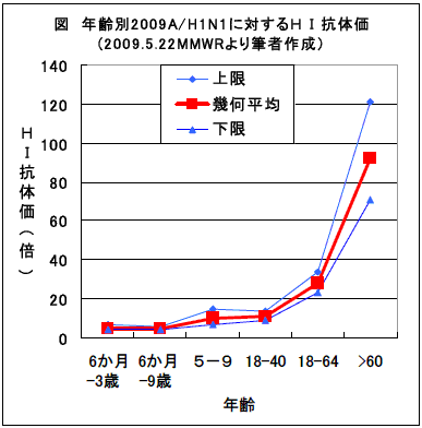 図１