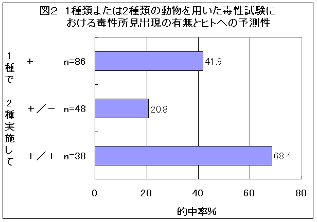 図２