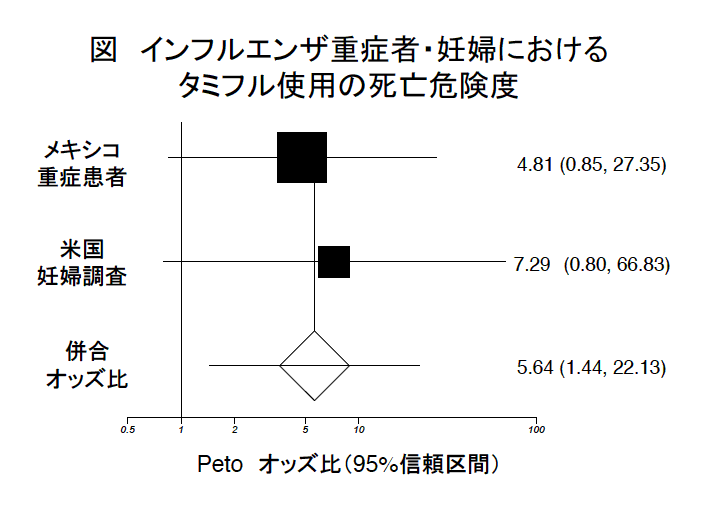図インフルエンザ重症者・妊婦におけるタミフル使用の死亡危険度