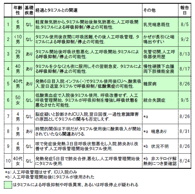 表　タミフルが処方され人工呼吸・ＩＣＵ管理された10人