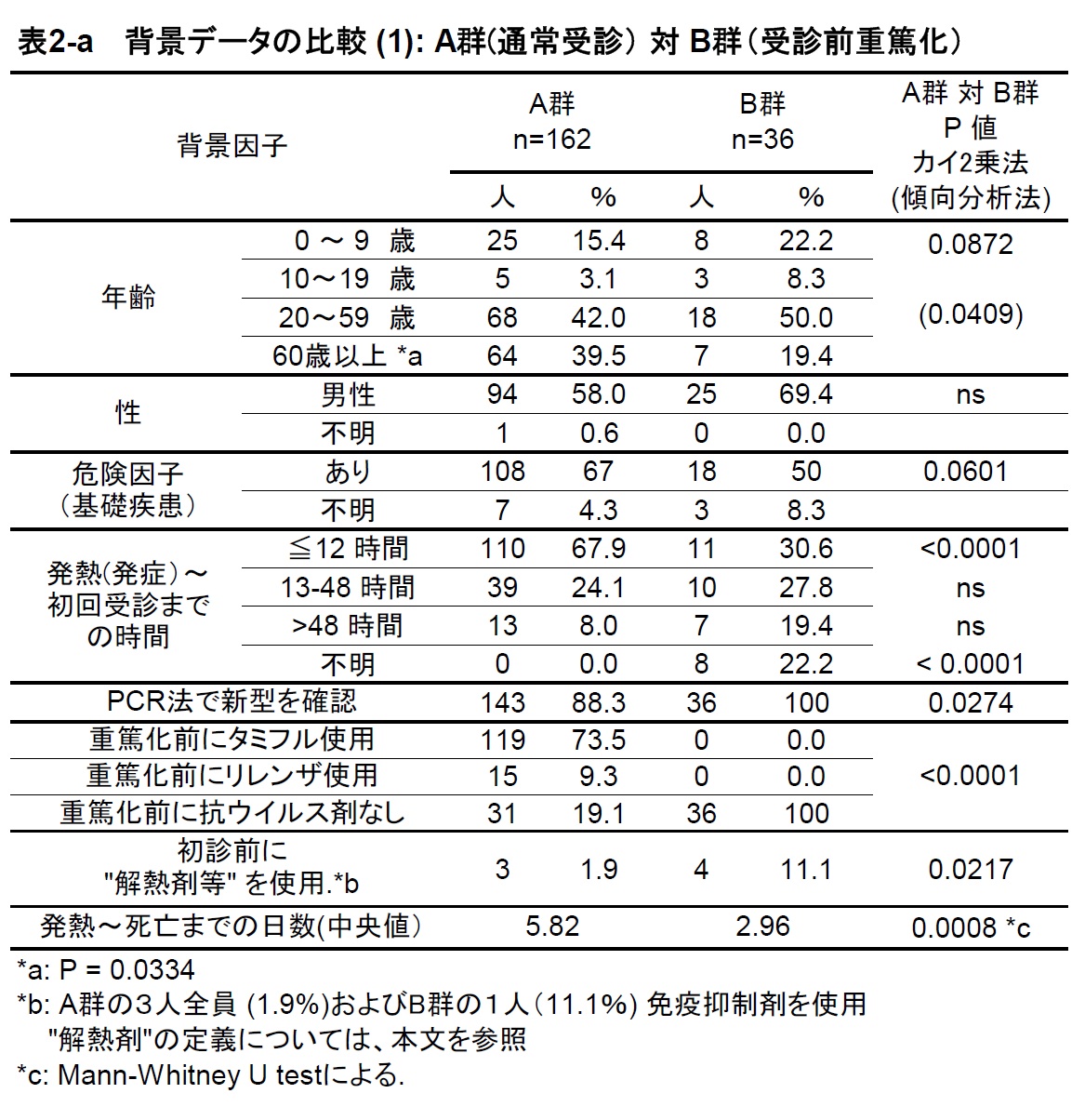 表2a