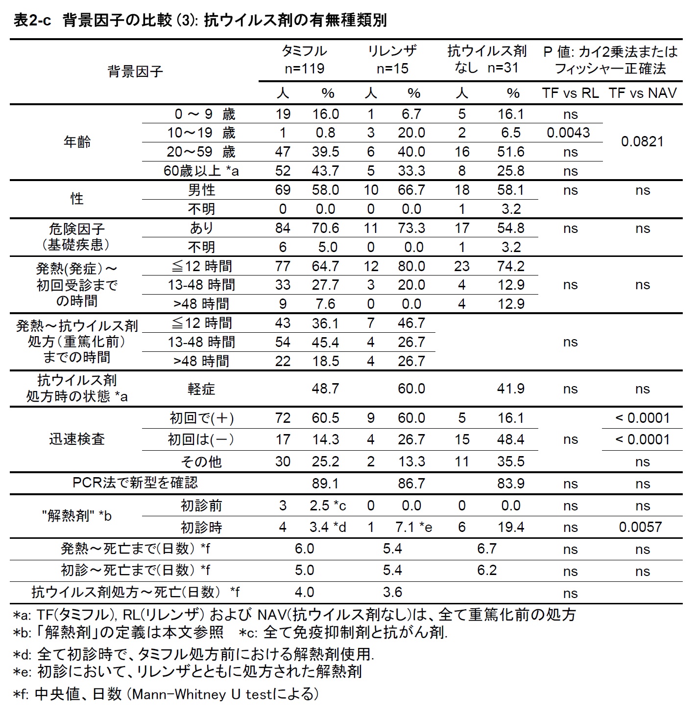 表2c