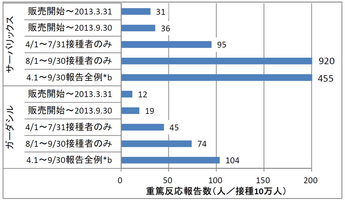 図　HPVワクチン接種後の重篤害反応報告頻度（10万人接種あたり）