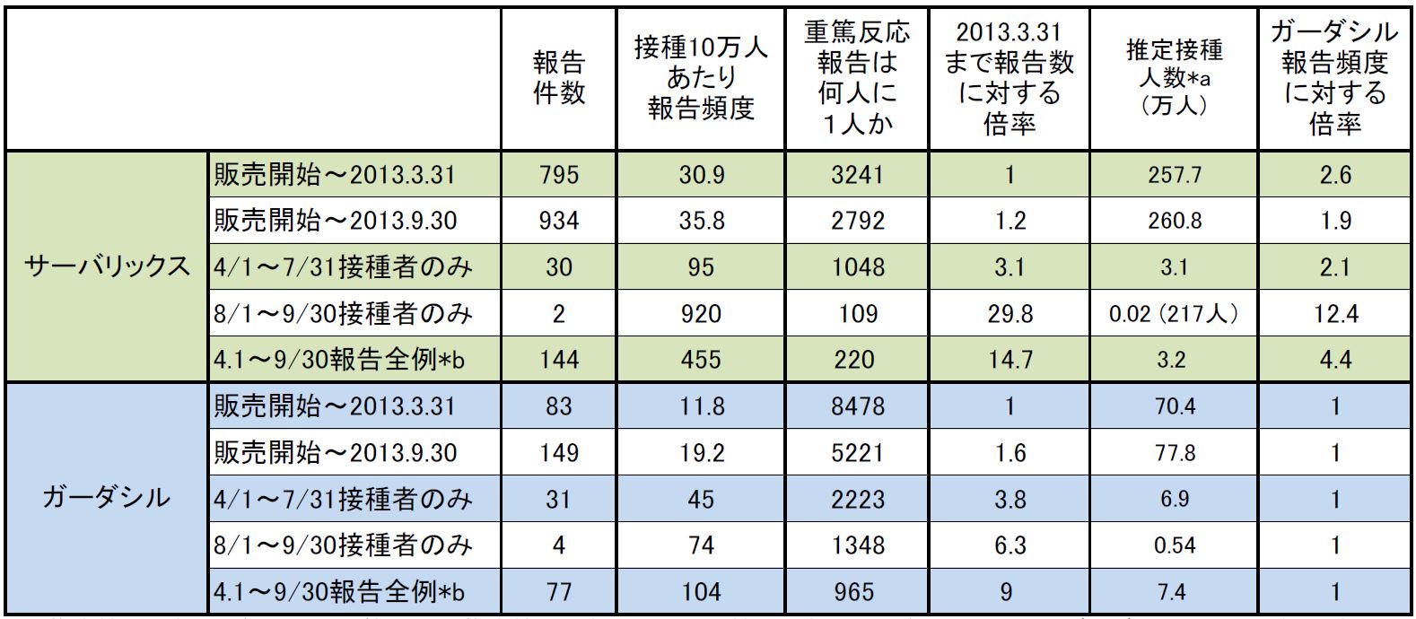 表　HPVワクチン接種後の重篤害反応副反応報告件数