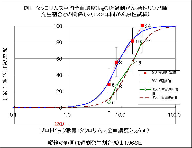 図１