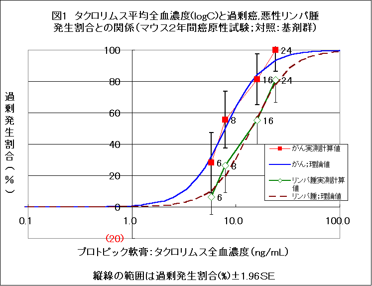 図１