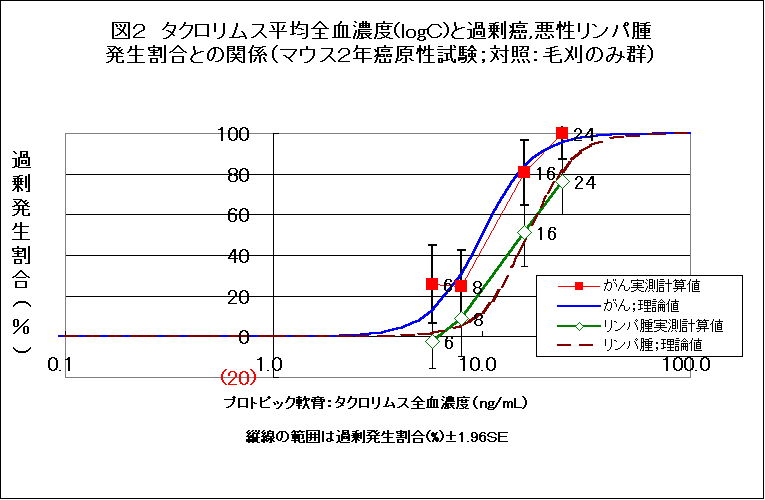 図２