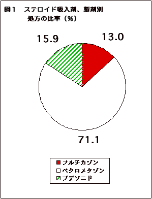 図１