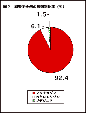 図２