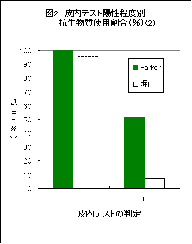 図２