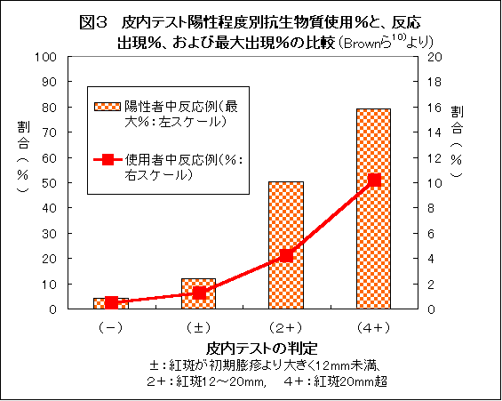 図３