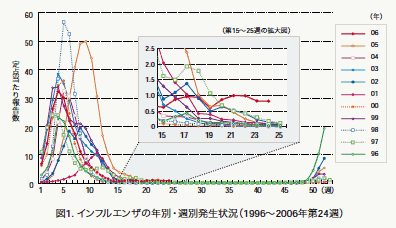 図１