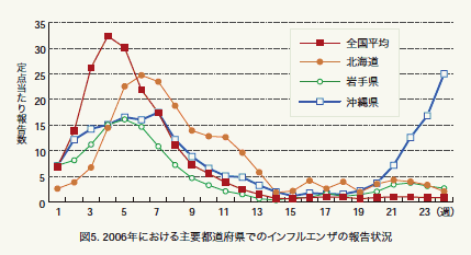 図５