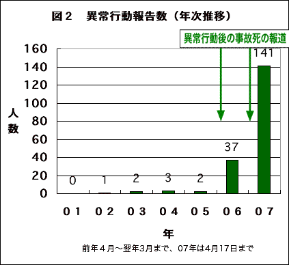 図2